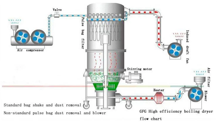 Gfg300 High Efficient Pharmaceutical Fluid Bed Dryer Medical Boiling Drying Machine