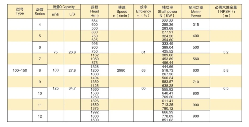 API 610 Series Bb5 (FHB) Multistage High-Temperature High-Pressure Centrifugal Pump for Oil and Gas Chemical Industry